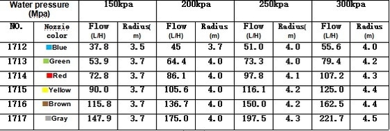 3.5-4.5M raggio di spruzzo pneumatico triangolare di tipo G Agricoltura Sistema di irrigazione per l'irrigazione