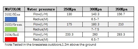 R10 Fusoliera a sbocco multiplo a 180 gradi rotante per irrigazione di giardini Sprinkler medio per occasioni di festa